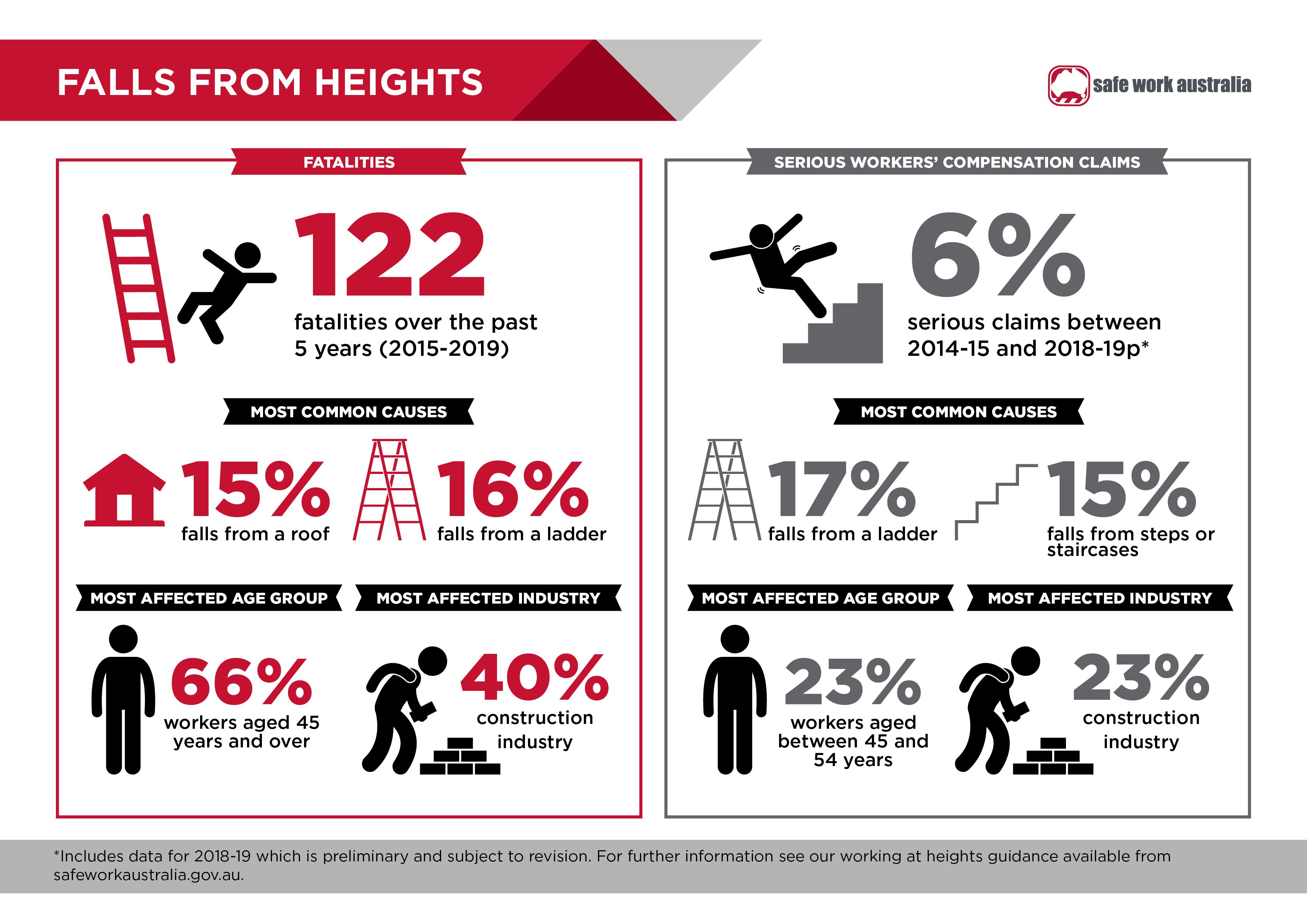 Taylor Safety Equipment | Working at Heights Remains a Leading Cause of ...