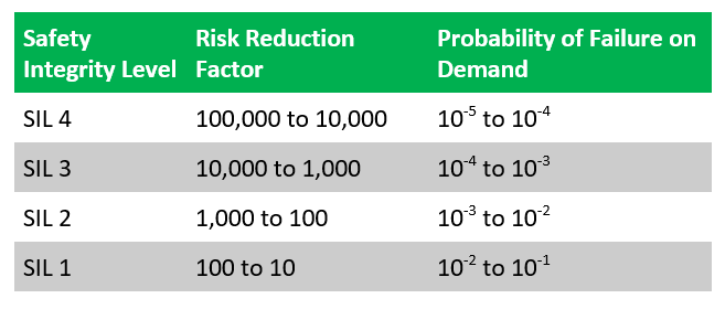 Taylor Safety Equipment | What Safety Integrity Level (SIL) Means and ...